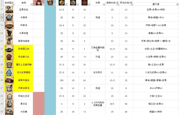 饥荒食谱性价比高的食物top10(饥荒联机版食谱图表2022)