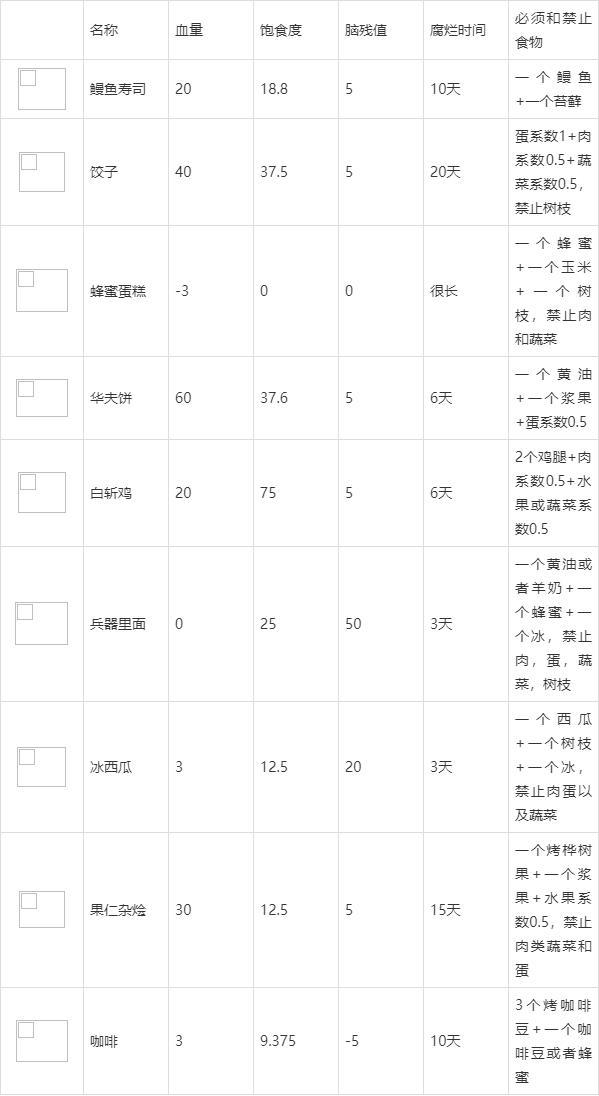 饥荒具体食谱配方一览(饥荒食谱大全以及配方)