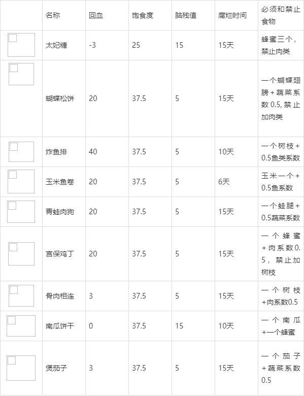 饥荒具体食谱配方一览(饥荒食谱大全以及配方)