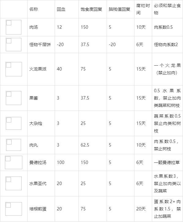 饥荒具体食谱配方一览(饥荒食谱大全以及配方)