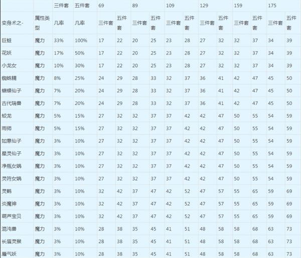 梦幻西游法系如何选择动物套(梦幻西游动物套属性表)