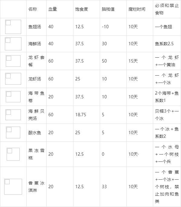 饥荒具体食谱配方一览(饥荒食谱大全以及配方)