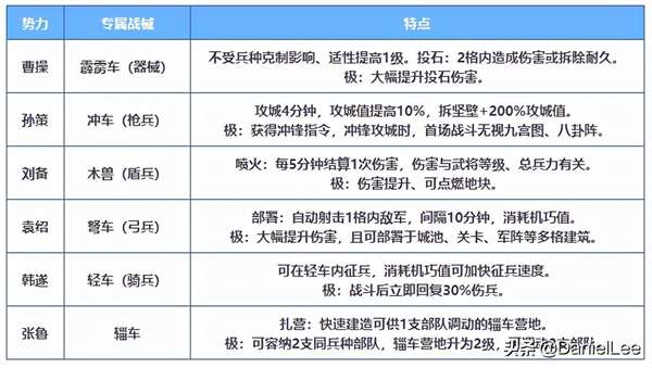 三国志战略版官渡之战战械全解析(三国志战略版战械改装初级技术)