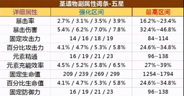 原神圣遗物品质介绍(原神极品圣遗物要刷多久)  第2张