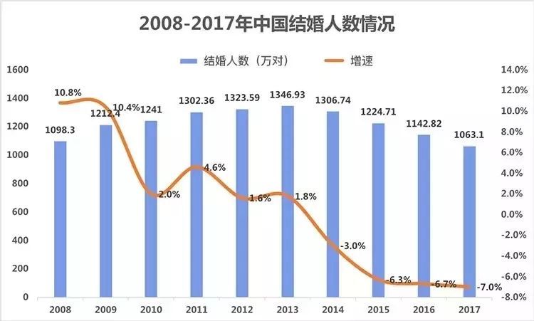 中国初婚人数7年下降近半（90后对婚姻的态度相当佛系）  第1张