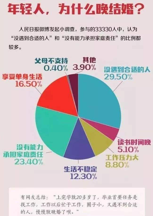 中国初婚人数7年下降近半（90后对婚姻的态度相当佛系）  第3张