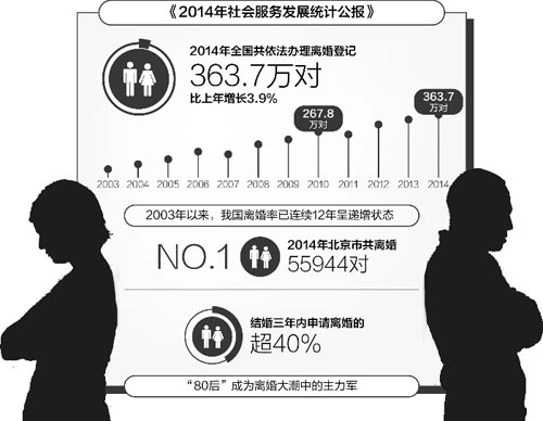 中国初婚人数7年下降近半（90后对婚姻的态度相当佛系）  第4张