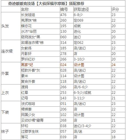 奇迹暖暖大侦探福尔摩斯10W高分顶配攻略(奇迹暖暖大侦探福尔摩斯平民属性高分搭配2021)  第1张