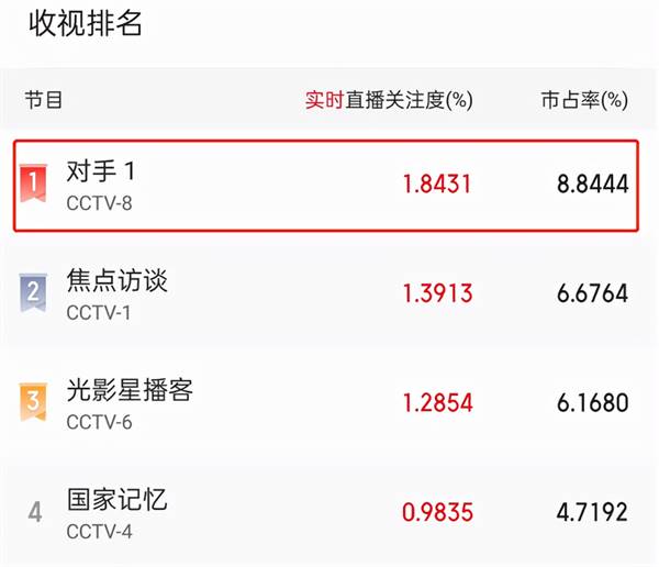 电视剧《对手》收视率破1.8（位居同时段全国第一）  第12张