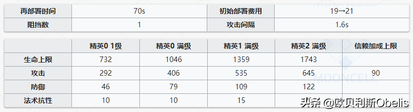 明日方舟最强术士排行(明日方舟各个职业强度排名2021)  第3张