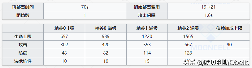 明日方舟最强术士排行(明日方舟各个职业强度排名2021)  第6张