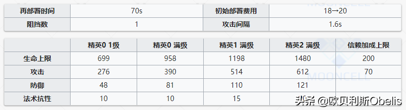 明日方舟最强术士排行(明日方舟各个职业强度排名2021)  第10张