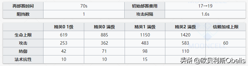 明日方舟最强术士排行(明日方舟各个职业强度排名2021)  第13张