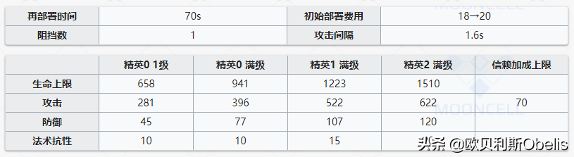 明日方舟最强术士排行(明日方舟各个职业强度排名2021)  第19张