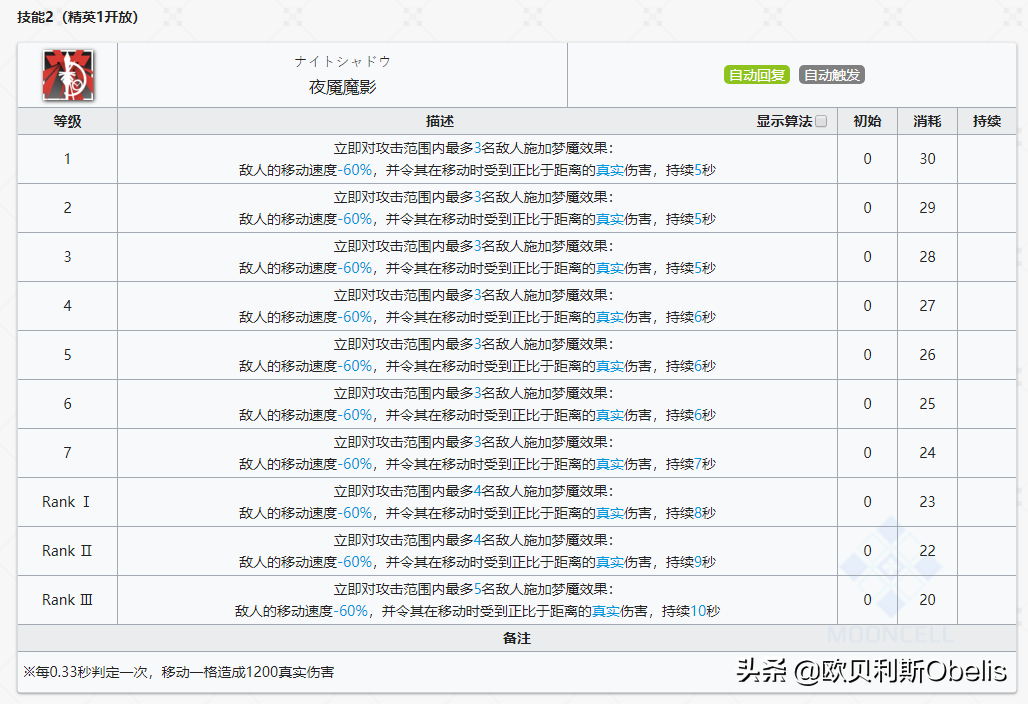 明日方舟最强术士排行(明日方舟各个职业强度排名2021)  第20张