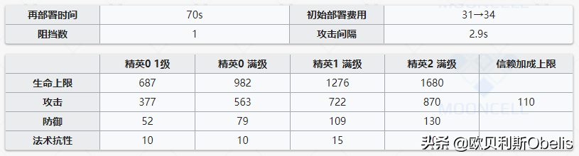 明日方舟最强术士排行(明日方舟各个职业强度排名2021)  第26张