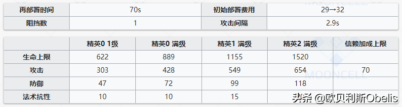 明日方舟最强术士排行(明日方舟各个职业强度排名2021)  第33张