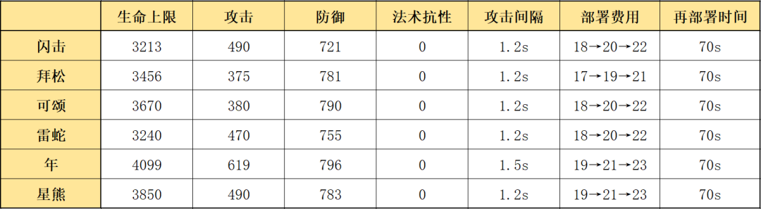 明日方舟五星重装推荐2021(明日方舟五星重装选择攻略)  第2张