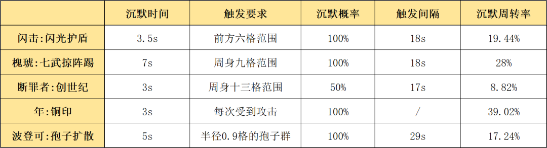 明日方舟五星重装推荐2021(明日方舟五星重装选择攻略)  第8张