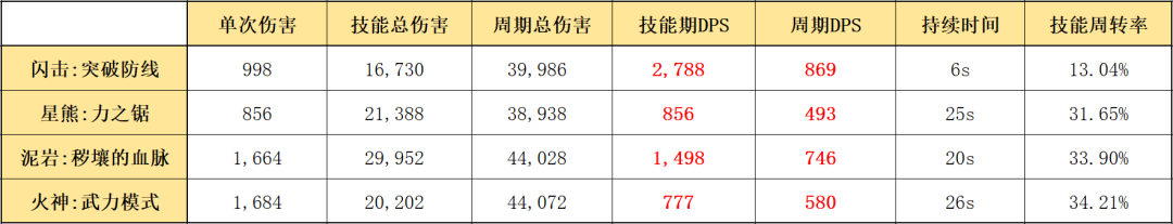 明日方舟五星重装推荐2021(明日方舟五星重装选择攻略)  第14张