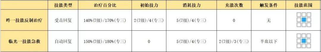 明日方舟五星重装干员(明日方舟五星奶盾吽教学攻略)  第4张