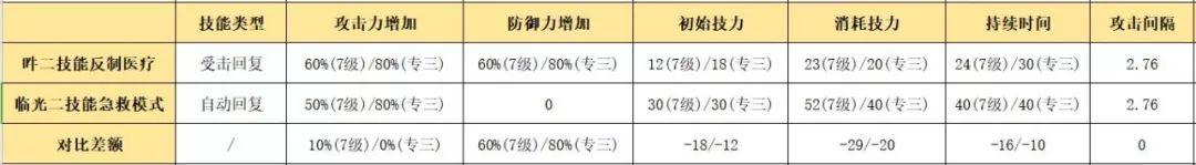 明日方舟五星重装干员(明日方舟五星奶盾吽教学攻略)  第8张