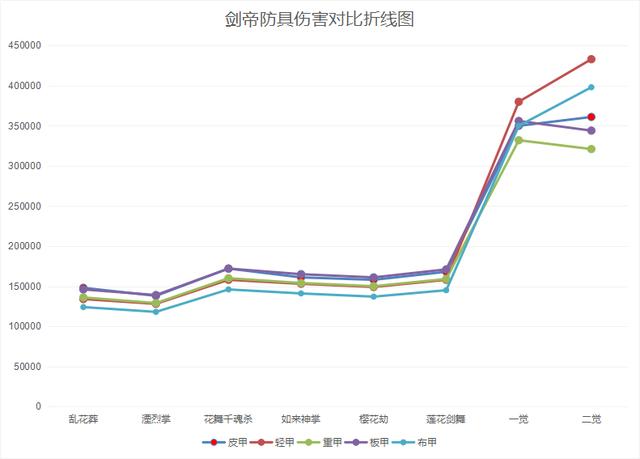 dnf剑帝武器防具选择(dnf100级剑帝史诗防具选择)  第13张