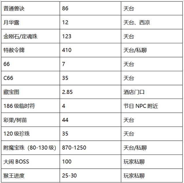 梦幻西游紫禁城服务器组队地点(梦幻紫禁城69人在哪组队)  第13张