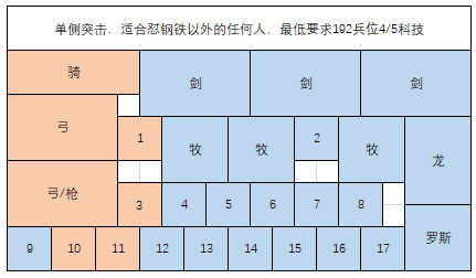 剑与家园人族排兵布阵图解(剑与家园人族刷野如何布阵)  第1张