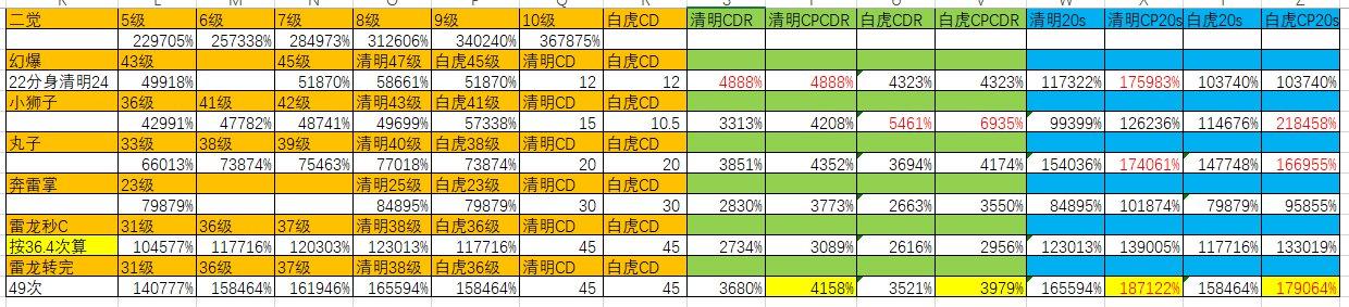 DNF100级气功装备推荐(dnf100级男气功师装备)  第2张