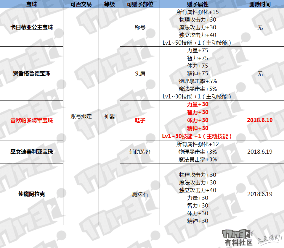 dnf2018春节礼包有什么（1718年春节礼包对比）  第2张