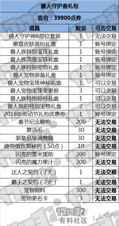 dnf2018春节礼包有什么（1718年春节礼包对比）  第1张