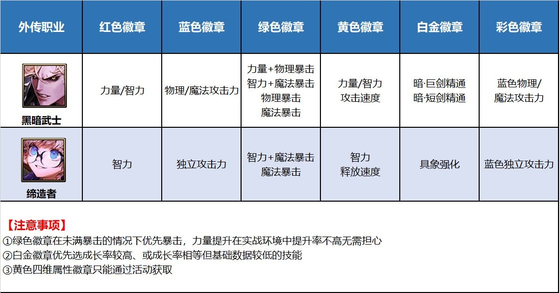 dnf女大枪勋章选择打什么守护珠（毕业装备和守护珠选择）  第7张