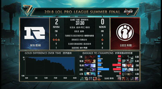 2018LPL夏季赛总决赛(RNG再次夺冠)  第5张