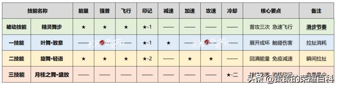 艾琳怎么玩连招技巧口诀（最适合女生苦练的英雄）  第4张