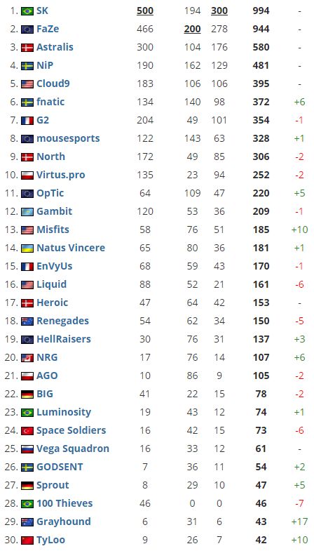 csgo117队伍介绍（csgo2017年全球战队排行榜）  第2张