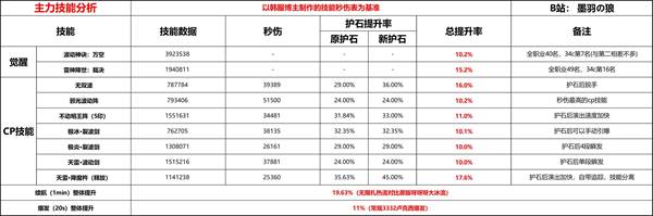 dnf阿修罗是固伤还是百分比2022（阿修罗职业特色介绍）  第2张