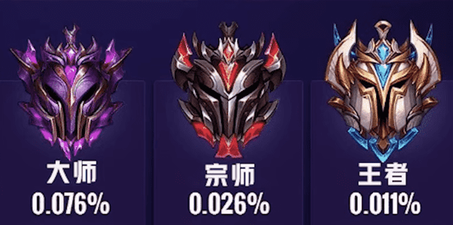 lol段位人数比例2019（LOL各段位玩家占比）  第4张