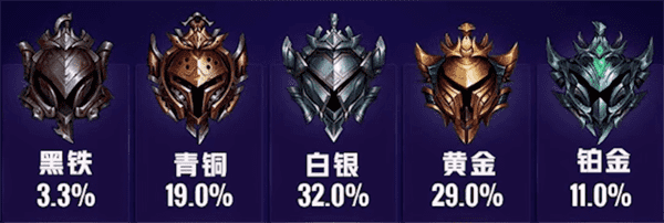 lol段位人数比例2019（LOL各段位玩家占比）  第5张