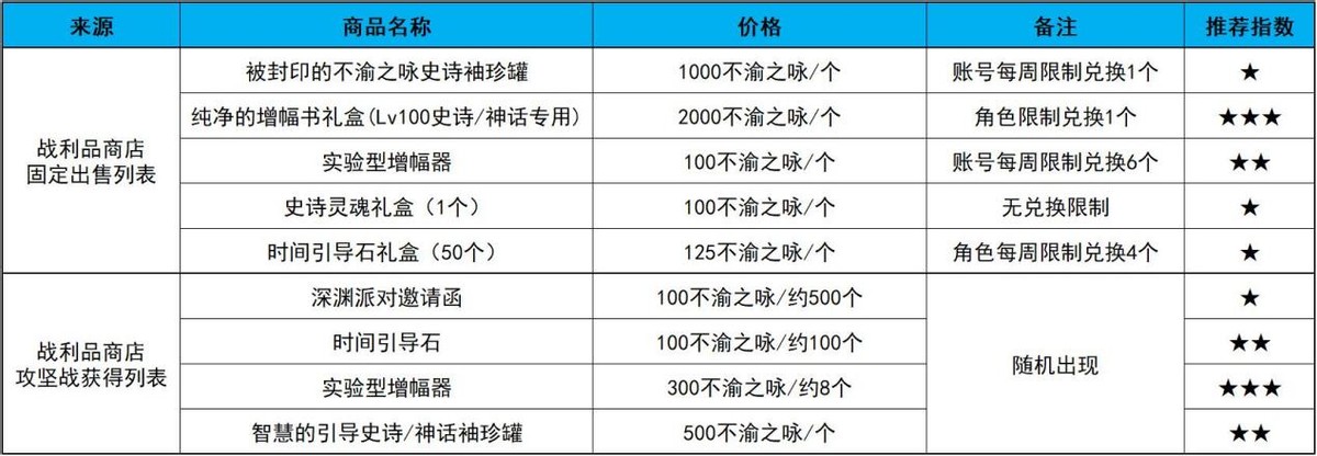 dnf深渊派对邀请函（dnf兑换指南）  第2张