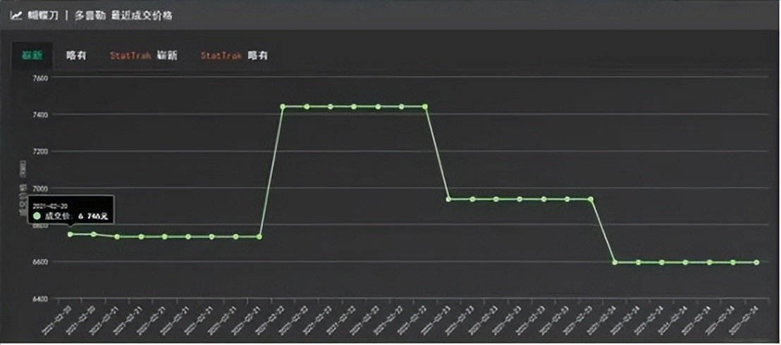 csgo刀价格变化（csgo饰品最新价格）  第4张