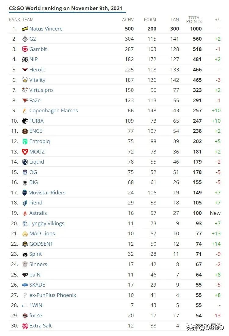 csgo世界排名（csgo最新战队世界排名NaVi稳居榜首）  第2张