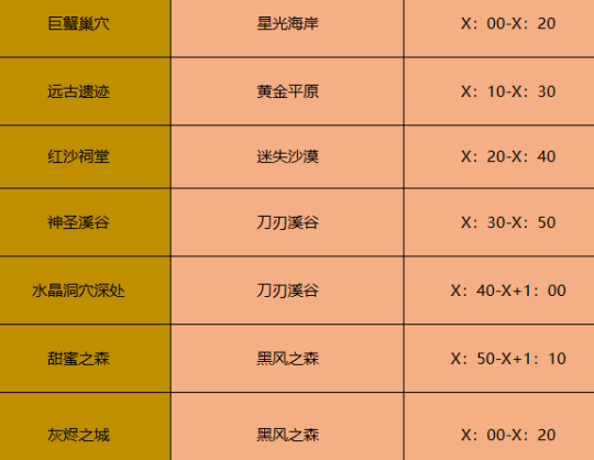 dnf辅助装备任务3个boss在哪的分享（装备白图怎么找）  第4张