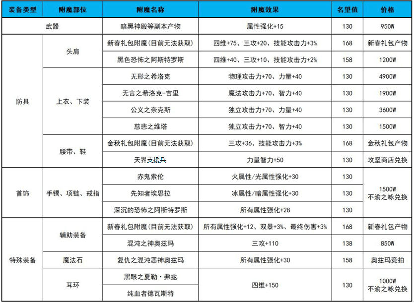 dnf附魔怎么弄的打造指南（传说卡片怎么附魔）  第1张