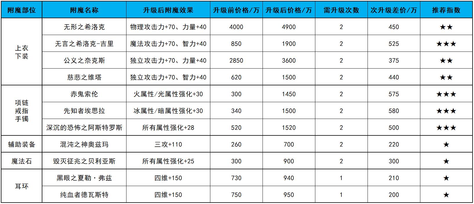 dnf附魔怎么弄的打造指南（传说卡片怎么附魔）  第14张