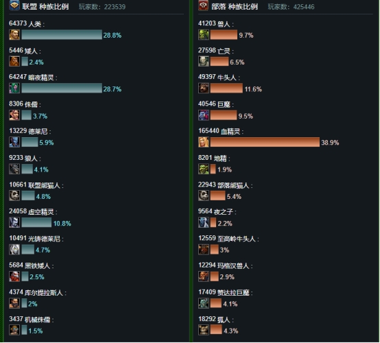 艾泽拉斯人口普查2019（魔兽世界艾泽拉斯服务器人口普查）  第4张