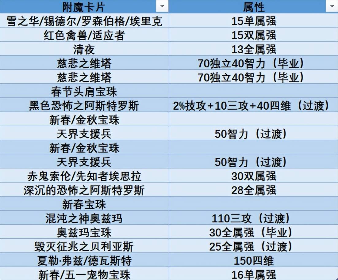 阿修罗带什么勋章？（dnf阿修罗百科勋章）  第1张