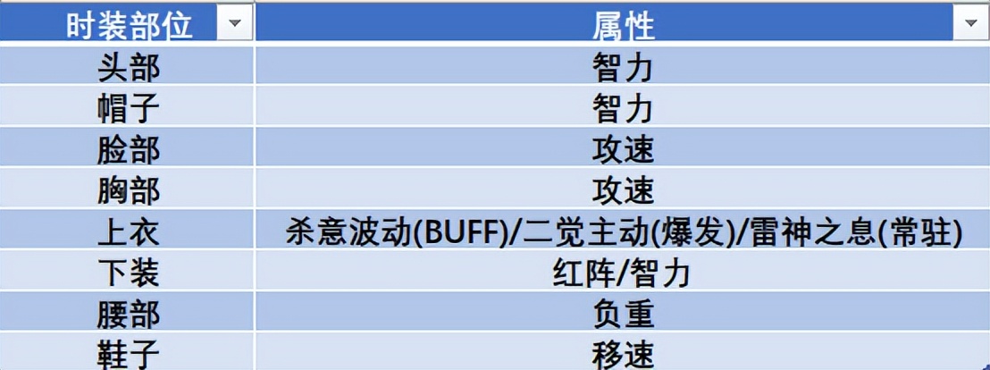 阿修罗带什么勋章？（dnf阿修罗百科勋章）  第3张