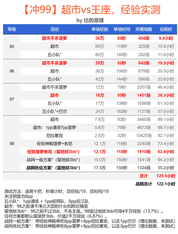 暗黑2场景等级列表（暗黑2场景怎么快速升级？）  第1张