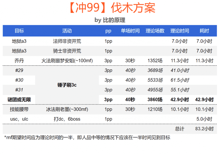 暗黑2场景等级列表（暗黑2场景怎么快速升级？）  第4张